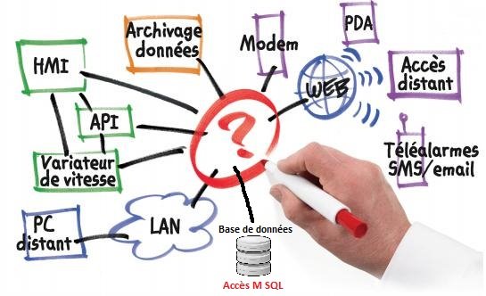 HMI, Automates, Datalogging, Servomoteur